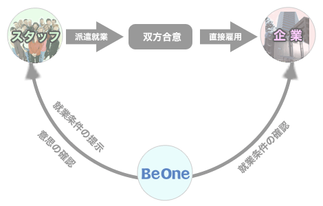 紹介予定派遣のしくみ