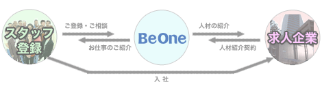 正社員紹介（転職支援）のしくみ